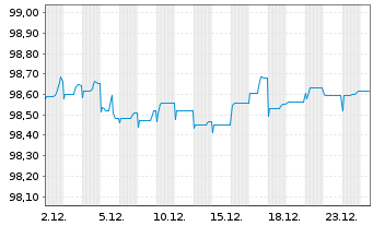Chart Electricit&eacute; de France (E.D.F.) Nts.19(27/Und.) - 1 Month