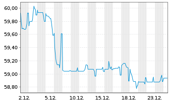 Chart Electricit&eacute; de France (E.D.F.) EO-MTN. 2019(19/49) - 1 Monat
