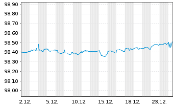 Chart RCI Banque S.A. EO-Med.-Term Nts 2019(26/27) - 1 Monat