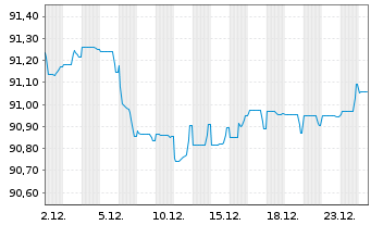 Chart BPCE S.A. EO-Preferred MTN 2020(30) - 1 Monat