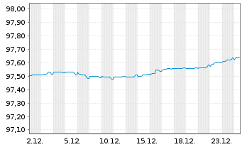 Chart AXA Bank Europe SCF EO-Med.-Term Obl.Fonc.2020(27) - 1 Monat