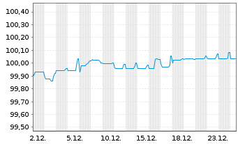 Chart Arkema S.A. EO-FLR Notes 2020(25/Und) - 1 Monat