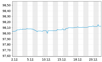 Chart Soci&eacute;t&eacute; G&eacute;n&eacute;rale S.A. MTN 2020(27) - 1 Month