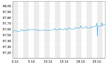 Chart THALES S.A. EO-Med.-Term Notes 2020(20/27) - 1 Monat