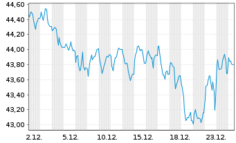 Chart Frankreich EO-OAT 2020(52) - 1 Month