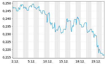 Chart Klea Holding S.A. - 1 Monat
