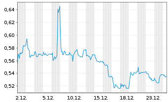 Chart Nacon S.A. - 1 Monat