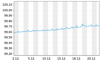 Chart LVMH Mo&euml;t Henn. L. Vuitton SE EO-MTN. 20(20/26) - 1 Month
