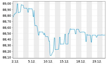Chart LVMH Mo&euml;t Henn. L. Vuitton SE EO-MTN. 20(20/31) - 1 Monat