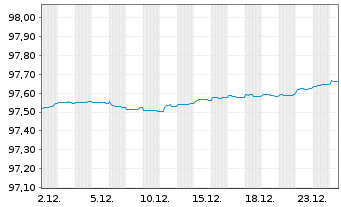 Chart BNP Paribas S.A. EO-FLR Non-Pref.MTN 20(27/28) - 1 Monat
