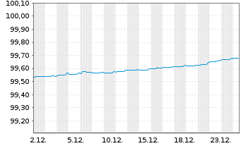 Chart Soci&eacute;t&eacute; G&eacute;n&eacute;rale S.A. EO-Preferred MTN 2020(26) - 1 Month