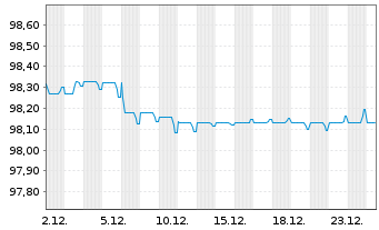 Chart Engie S.A. EO-Medium-Term Nts 2020(20/28) - 1 Month