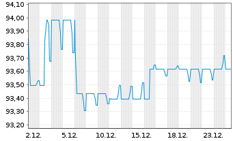 Chart Engie S.A. EO-Medium-Term Nts 2020(20/32) - 1 Monat