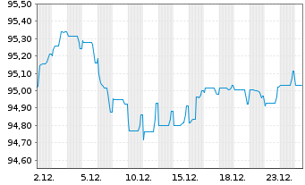 Chart Sanofi S.A. EO-Medium-Term Nts 2020(20/30) - 1 Month