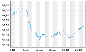 Chart Air Liquide Finance EO-Med.-Term Nts 2020(20/30) - 1 Month