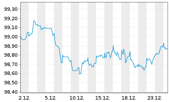 Chart A&eacute;roports de Paris S.A. EO-Obl. 2020(20/30) - 1 Month