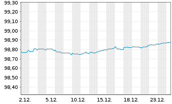 Chart APRR EO-Medium-Term Nts 2020(20/27) - 1 Month
