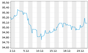 Chart Pernod-Ricard S.A. EO-Bonds 2020(20/30) - 1 Month