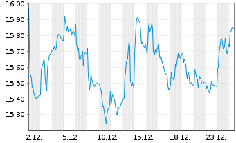 Chart Vallourec S.A. - 1 Monat