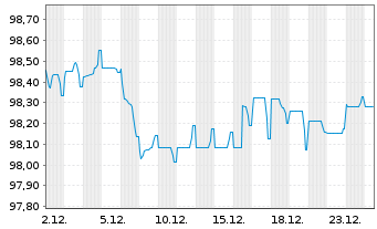 Chart Unibail-Rodamco-Westfield SE EO-MTN. 2020(20/30) - 1 Monat