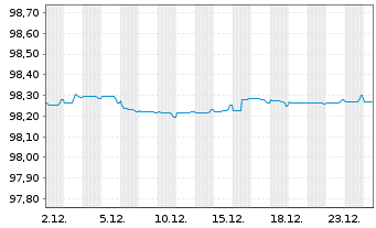 Chart Schneider Electric SE EO-Med.Term Nts. 2020(20/27) - 1 Month