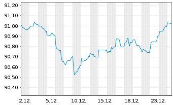 Chart SNCF S.A. EO-Medium-Term Nts 2020(30) - 1 Monat