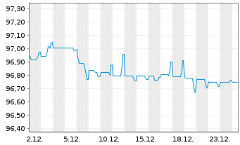 Chart Bouygues S.A. EO-Bonds 2020(20/28) - 1 Monat
