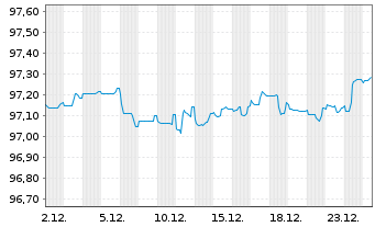 Chart Veolia Environnement S.A. EO-Med.T.Nts 2020(20/28) - 1 Month