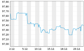 Chart Capgemini SE EO-Notes 2020(20/29) - 1 Month