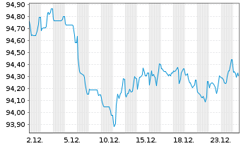 Chart Capgemini SE EO-Notes 2020(20/32) - 1 Month