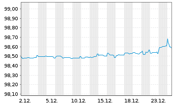 Chart La Poste EO-Medium-Term Notes 2020(26) - 1 Month