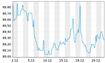 Chart La Poste EO-Medium-Term Notes 2020(32) - 1 Monat