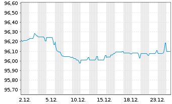 Chart BNP Paribas S.A. EO-FLR Non-Pref.MTN 20(28/29) - 1 Monat