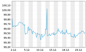 Chart JCDecaux SE EO-Bonds 2020(20/28) - 1 Monat