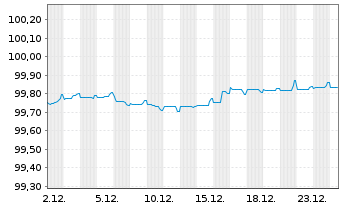 Chart Holding d'Infrastr. de Transp. EO-MTN. 2020(20/27) - 1 Month