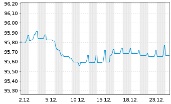 Chart Kering S.A. EO-Med.-Term Notes 2020(20/28) - 1 Monat