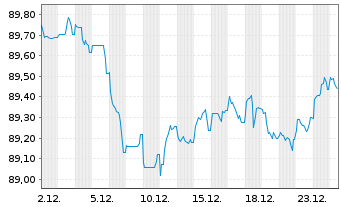 Chart Compagnie Fin. Ind. Autoroutes EO-MTN. 2020(20/31) - 1 Month