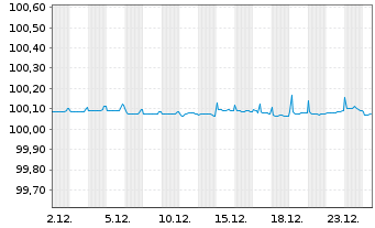 Chart Stellantis N.V. EO-Med.-Term Notes 2020(20/26) - 1 Month