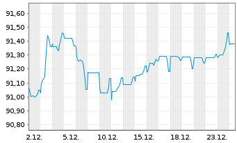Chart Legrand S.A. EO-Obl. 2020(20/30) - 1 Monat
