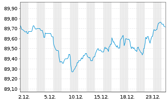 Chart Bpifrance SACA EO-Medium-Term Notes 2020(30) - 1 Monat