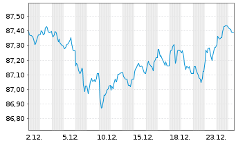 Chart Frankreich EO-OAT 2020(30) - 1 Month