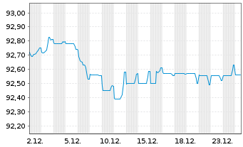 Chart Danone S.A. EO-Med.-Term Notes 2020(20/29) - 1 Monat