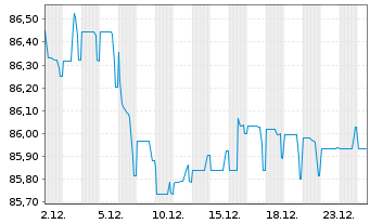 Chart Veolia Environnement S.A. EO-Med.T.Nts 2020(20/32) - 1 Month
