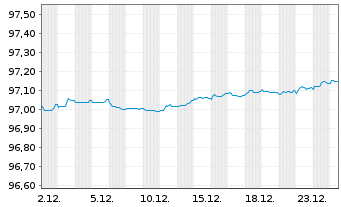 Chart Engie S.A. EO-Medium-Term Nts 2020(20/27) - 1 Monat