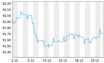 Chart Soci&eacute;t&eacute; G&eacute;n&eacute;rale S.A. MTN 2020(30) - 1 Month