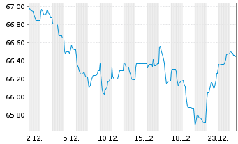 Chart SNCF S.A. EO-Medium-Term Nts 2020(40) - 1 Month