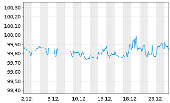 Chart Iliad S.A. EO-Obl. 2020(20/26) - 1 Monat