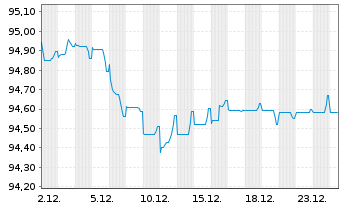 Chart Edenred SE EO-Notes 2020(20/29) - 1 Monat