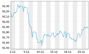 Chart Capgemini SE EO-Notes 2020(20/30) - 1 Month