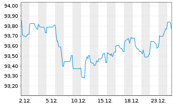 Chart La Mondiale EO-Notes 2020(31/31) - 1 Monat